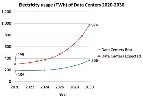 shows some trends for data centers 2020 to 2030. | Download Scientific ...