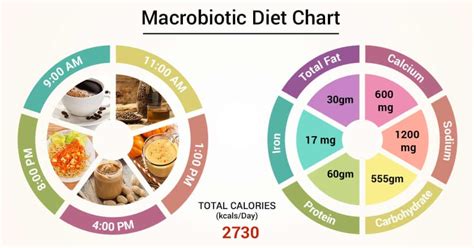 Diet Chart For macrobiotic Patient, Macrobiotic Diet chart | Lybrate.