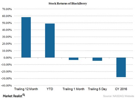 Where Is BlackBerry Trading Compared to Moving Averages in June?