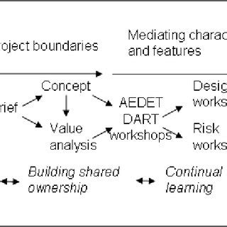 Procure-21 project definition process (Forgues 2008) | Download Scientific Diagram