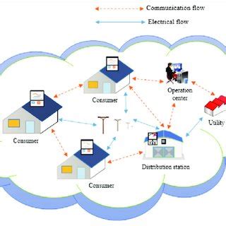 Architecture of smart grid | Download Scientific Diagram