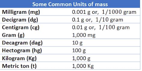 What unit of measurement is used for mass? (unit of mass)