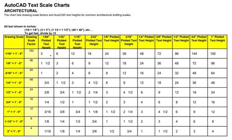 AutoCAD scale factor (100% You don't know) Aug 2024