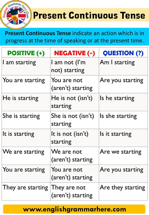 Present Continuous Tense, Using and Examples - English Grammar Here