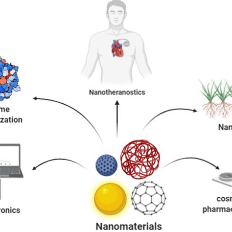 (PDF) Designing of Nanomaterials-Based Enzymatic Biosensors: Synthesis ...