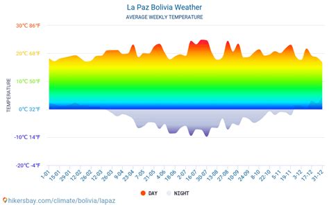 La Paz Bolivia weather 2020 Climate and weather in La Paz - The best ...