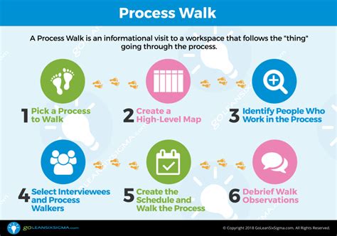 Gemba Walk Lean Manufacturing