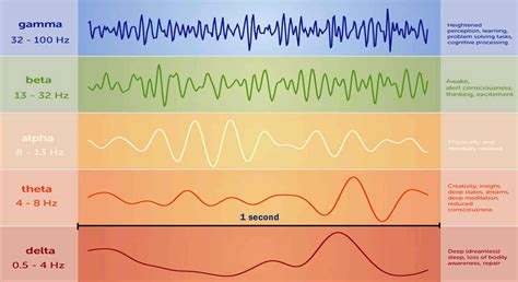 Role of Brainwaves in Neurofeedback for our thoughts & emotion formation