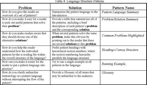 Table 4 from A pattern language for pattern writing | Semantic Scholar