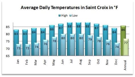 St Croix Weather is a Must See for Sun Worshipers ...