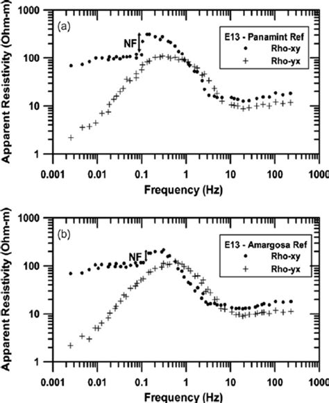 Apparent resistivity data from MT Site E13 (Fig. 10) in the Coso ...