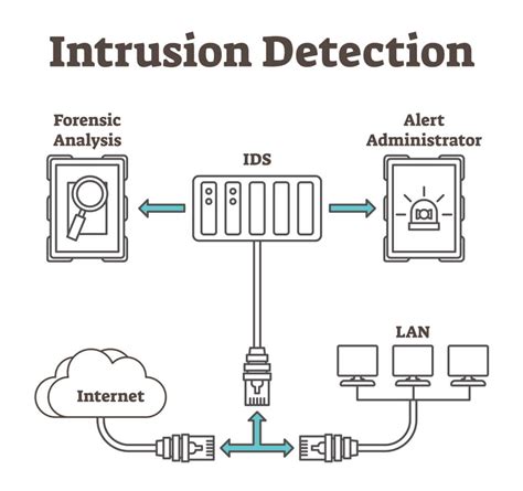 Intrusion Detection System -The Intrusive Behavior of Security ...