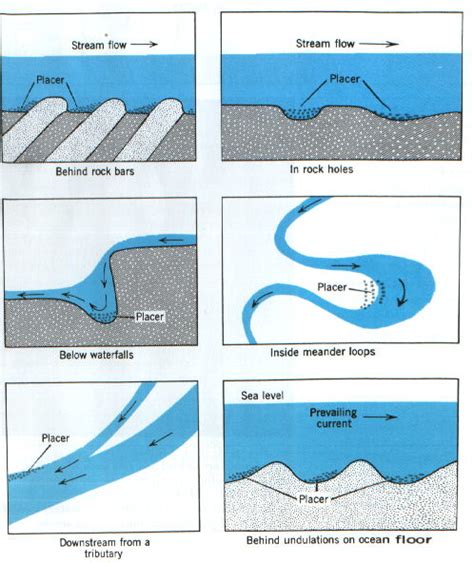 GOLD PLACER DEPOSITS