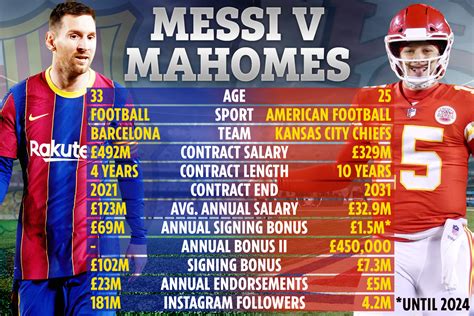 Patrick Mahomes salary vs Lionel Messi as Barcelona icon moves above ...