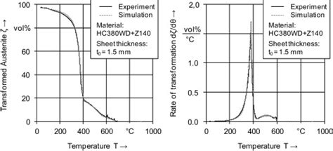 Transformation of austenite (left) and rate of transformation of... | Download Scientific Diagram