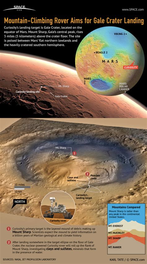 Mars Rover Curiosity's Landing Site: Gale Crater (Infographic) | Space