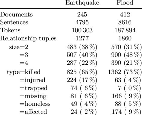 The earthquake articles | Download Table