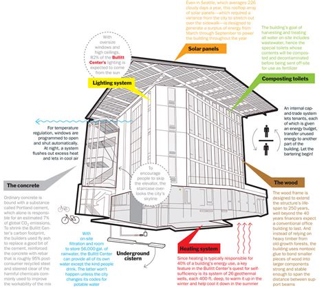 Sustainable Building Architecture : Case Study: The Bullitt Center