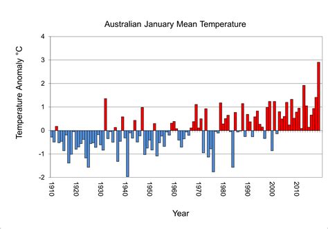 Summer 2019 sets new benchmarks for Australian temperatures - Social Media Blog - Bureau of ...