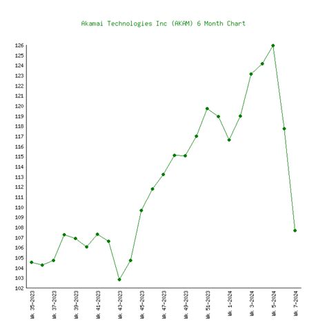 Akamai Technologies (AKAM) - 6 Price Charts 1999-2024 (History)