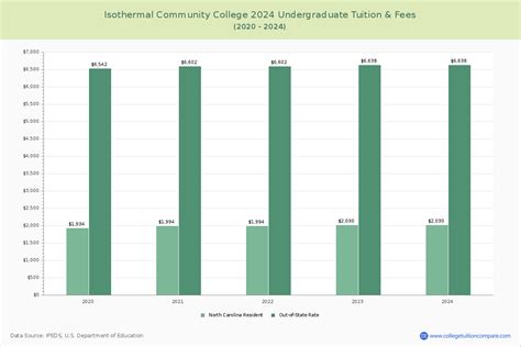 ICC - Tuition & Fees, Net Price