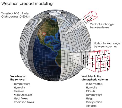 What is the best weather forecast model? | The Weather Guys