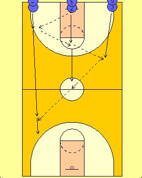 FREE High School Basketball Drills