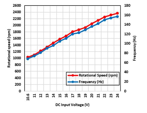 The relation between rotational speed (rpm) and frequency (Hz ...