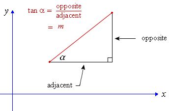 Gradient (or slope) of a Line, and Inclination