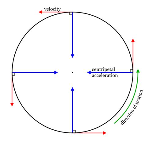 A2 Physics - Circular Motion Diagram | Quizlet