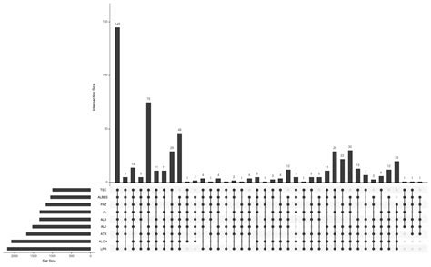 How to create an upset plot with a count of genes per pathway in cluster-profiler?