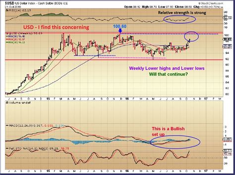 GOLD AND THE USD - Chart Freak