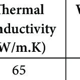 Physical properties of galvanized steel | Download Table