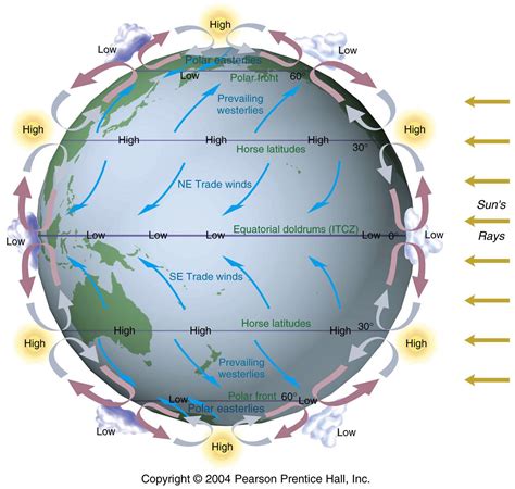 Atmospheric circulation: powered by sunlight; about 51% of incoming energy is abs… | Atmospheric ...