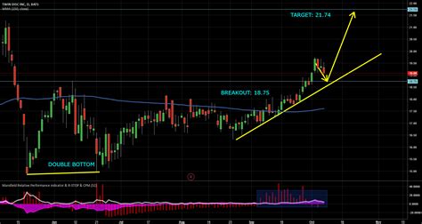 TWIN DOUBLE BOTTOM BREAKOUT for NASDAQ:TWIN by deavilaubanidaniel — TradingView