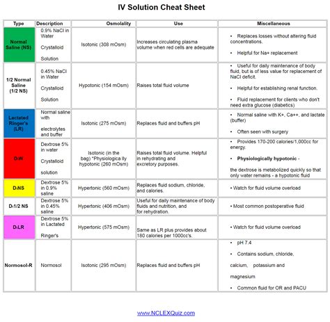 IV Fluids and Solutions Quick Reference Guide Cheat Sheet - NCLEX Quiz