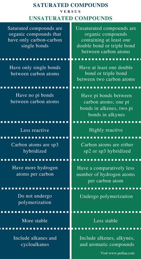 Difference Between Saturated and Unsaturated Compounds | Definition, Explanation, Examples and ...