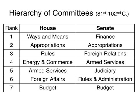 PPT - Committees in Congress PowerPoint Presentation, free download ...