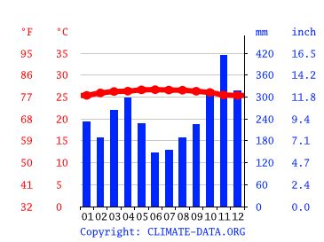 Climate Malaysia: Average Temperature, Weather by Month & Weather for Malaysia - Climate-Data.org