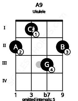 A9 Ukulele Chord | A dominant ninth | Scales-Chords