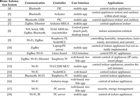 Features comparison for home automation system published in the last 10 ...