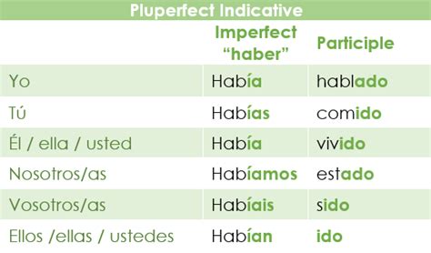 Spanish Conjugation Table All Tenses – Two Birds Home