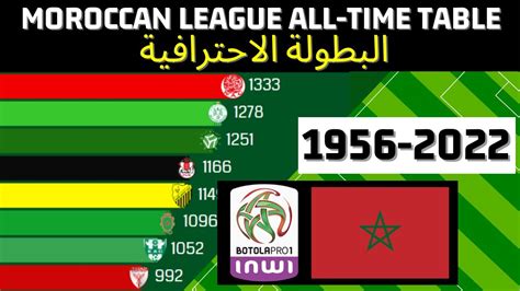 Morocco Botola Pro Inwi league all-time table - YouTube