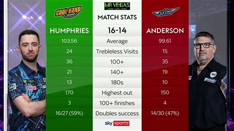 Grand Slam of Darts: Luke Humphries edges Gary Anderson in a classic as ...