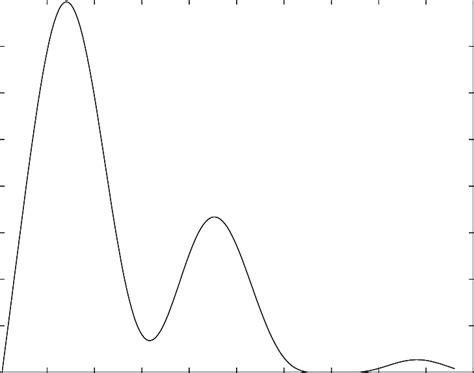 Spectral density ρ as a function of frequency ω. | Download Scientific Diagram