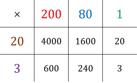 Long Multiplication | Grid Method | Maths Made Easy