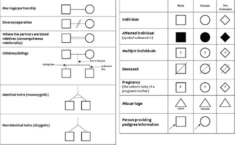 Variable Genome: Genetic pedigree symbols and legend