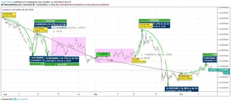 Cardano Price Indicates Moderate Recovery Despite Intraday Loss - CryptoNewsZ