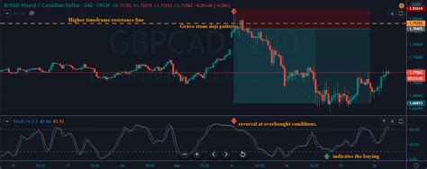 Pairing The ‘Gravestone Doji’ Pattern With Significant Resistance Levels – Forex Academy