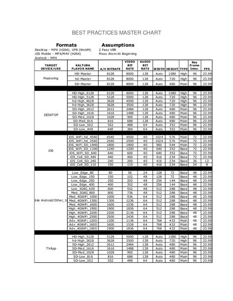 Best practices master chart